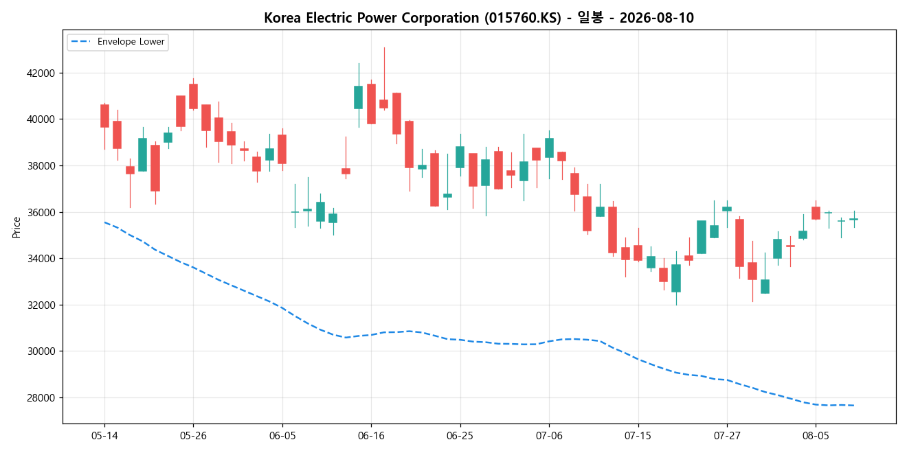 Korea Electric Power Corporation 일봉 차트