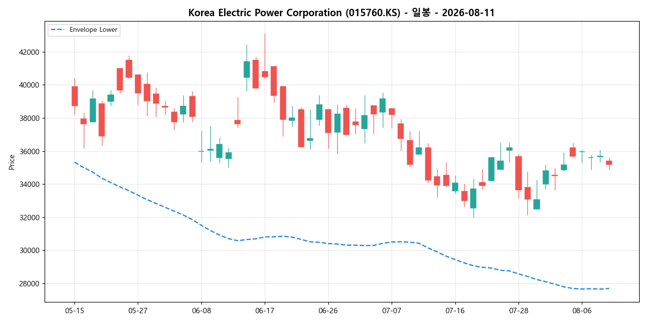 Korea Electric Power Corporation 일봉 차트