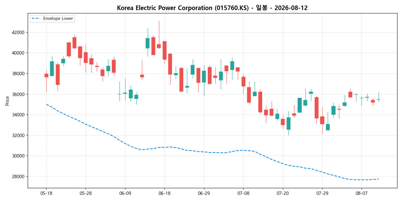 Korea Electric Power Corporation 일봉 차트