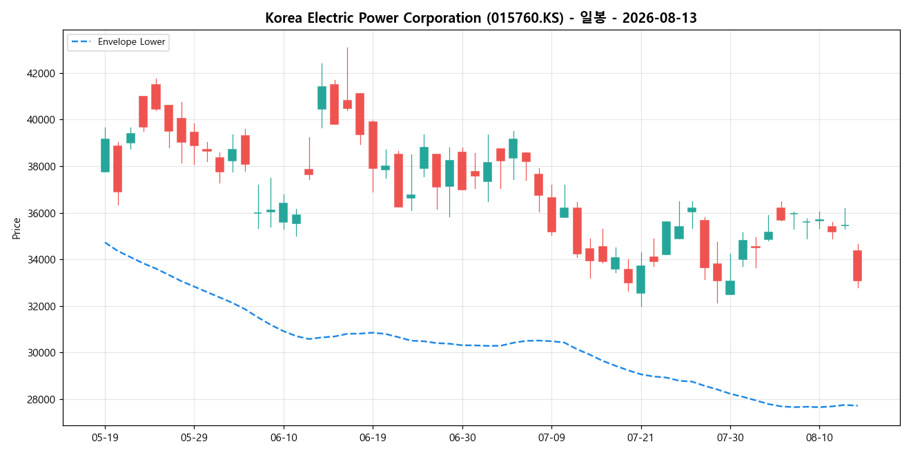 Korea Electric Power Corporation 일봉 차트