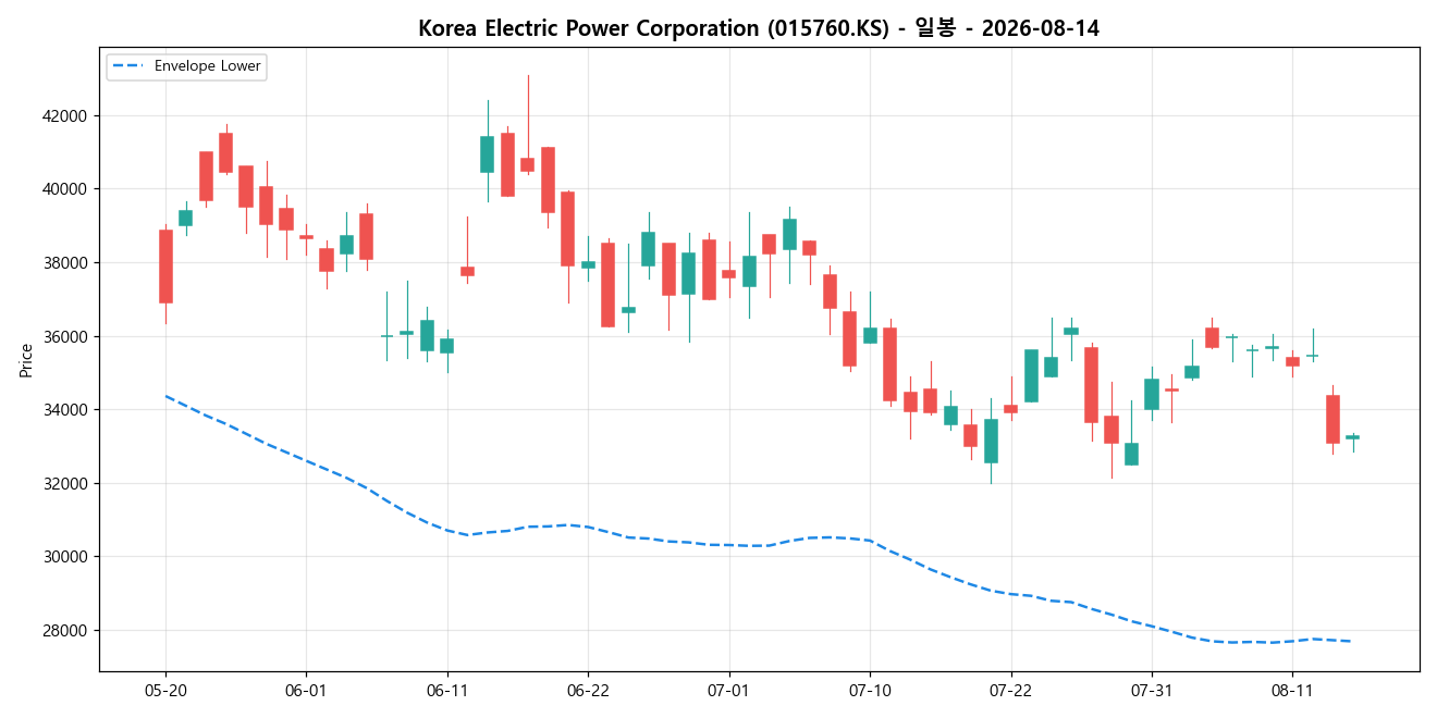 Korea Electric Power Corporation 일봉 차트