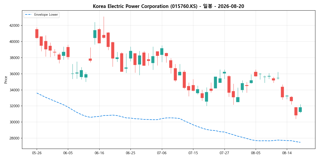 Korea Electric Power Corporation 일봉 차트