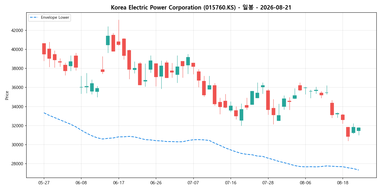 Korea Electric Power Corporation 일봉 차트