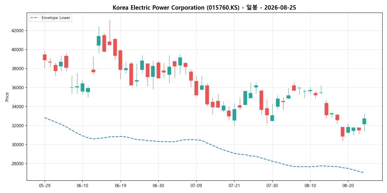 Korea Electric Power Corporation 일봉 차트