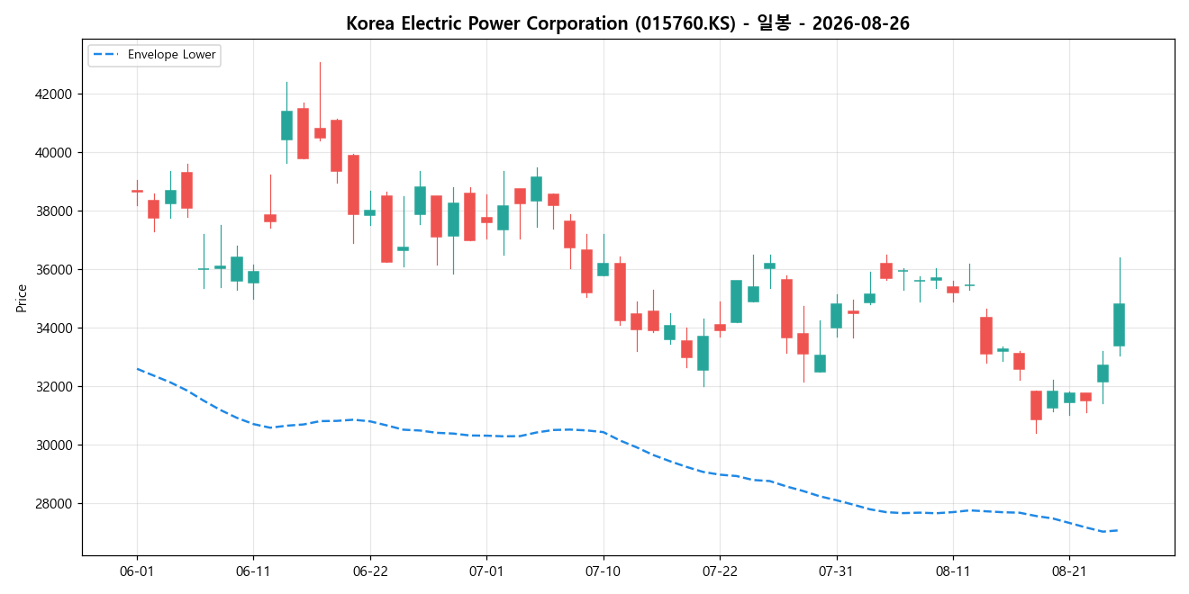 Korea Electric Power Corporation 일봉 차트
