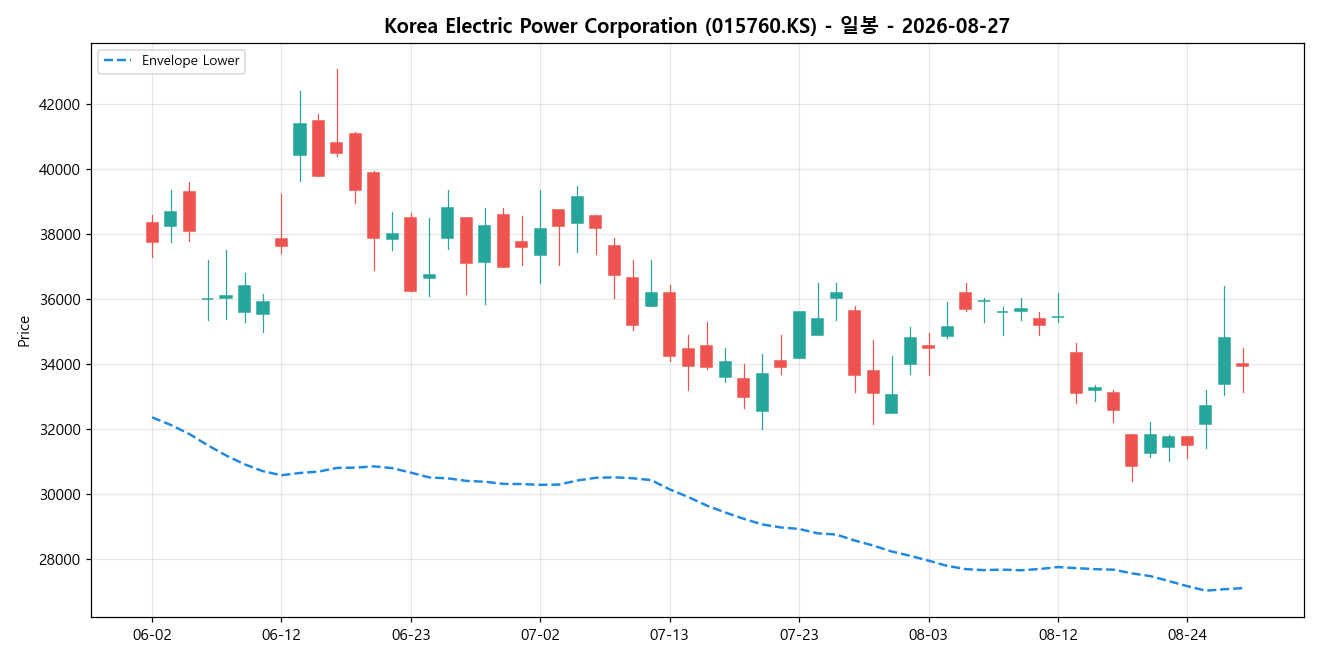 Korea Electric Power Corporation 일봉 차트