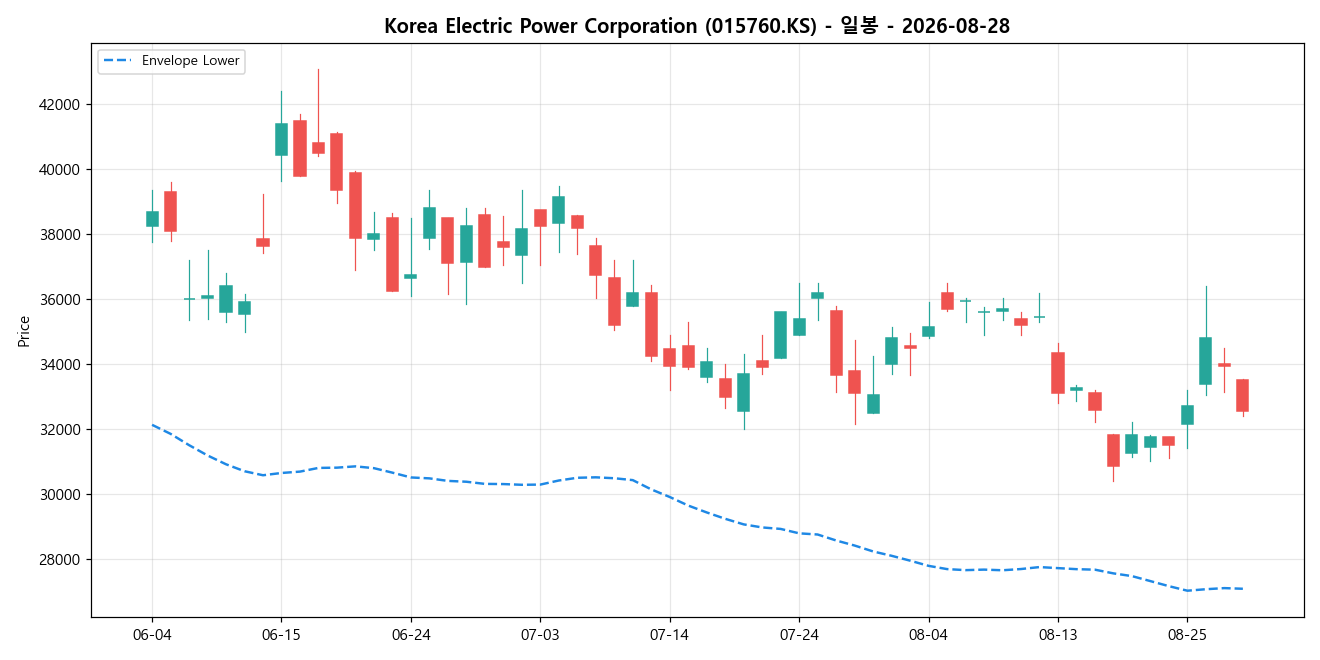 Korea Electric Power Corporation 일봉 차트