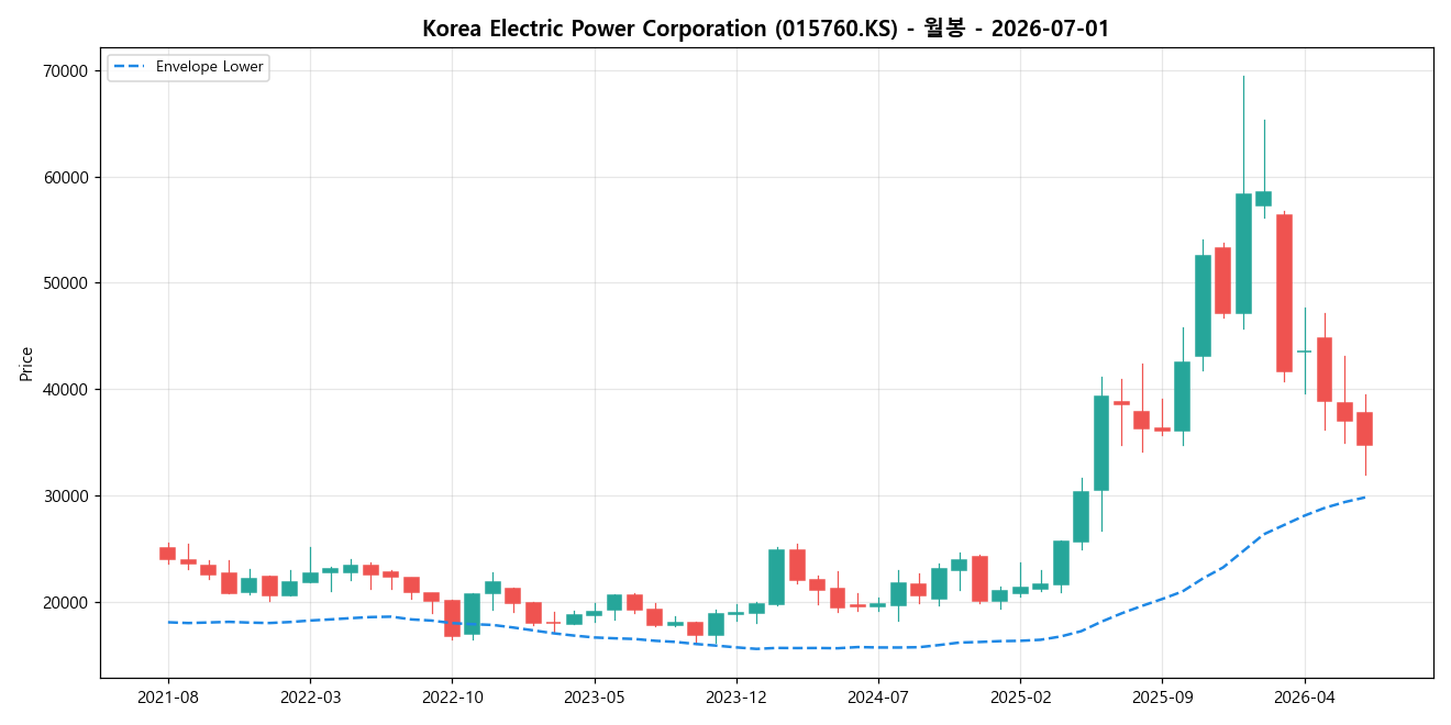Korea Electric Power Corporation 월봉 차트