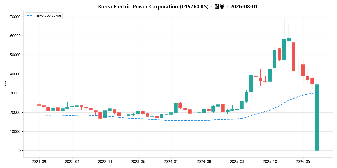 Korea Electric Power Corporation 월봉 차트