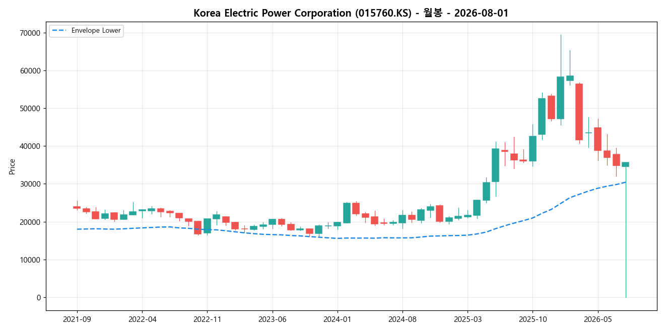 Korea Electric Power Corporation 월봉 차트