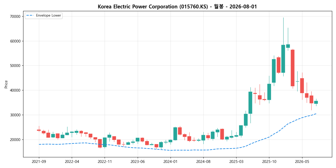 Korea Electric Power Corporation 월봉 차트