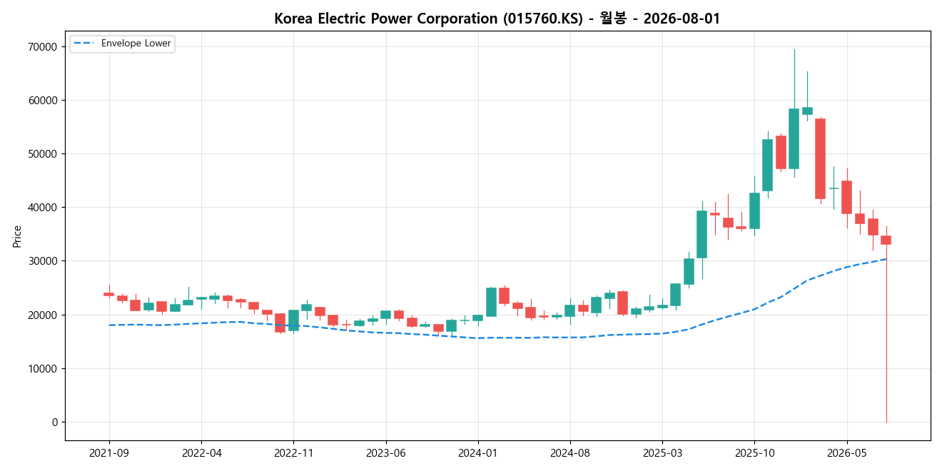 Korea Electric Power Corporation 월봉 차트