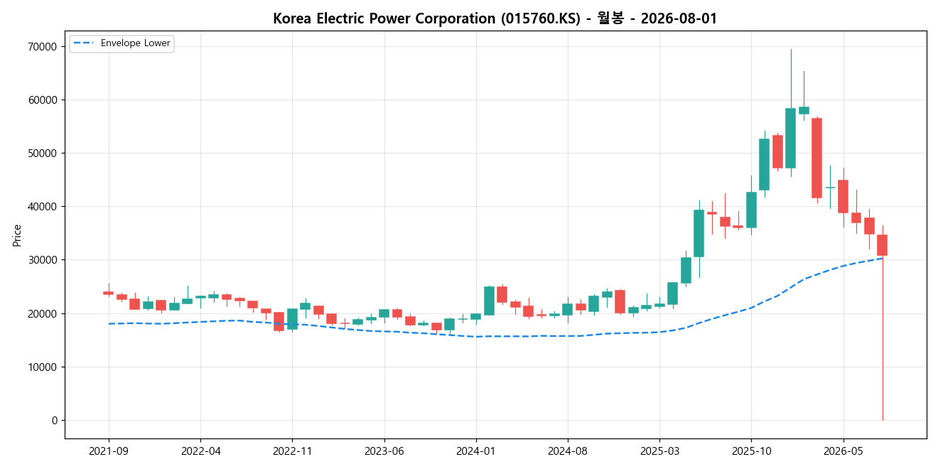 Korea Electric Power Corporation 월봉 차트