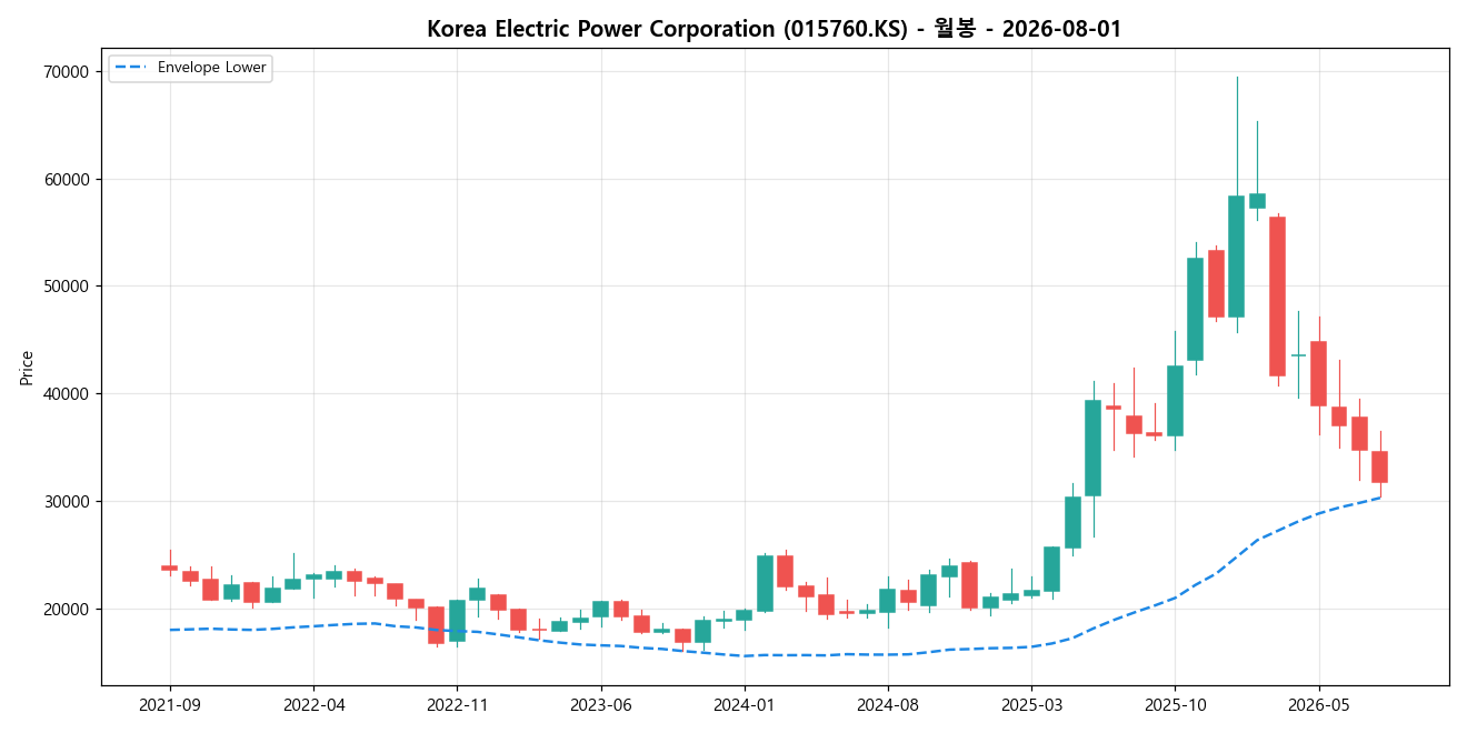 Korea Electric Power Corporation 월봉 차트
