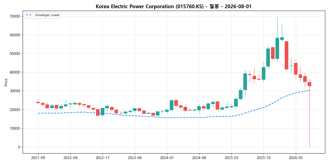 Korea Electric Power Corporation 월봉 차트