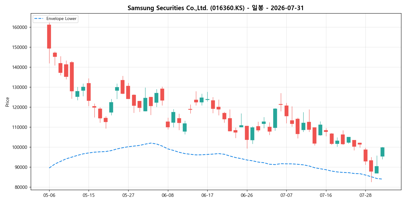 Samsung Securities Co.,Ltd. 일봉 차트