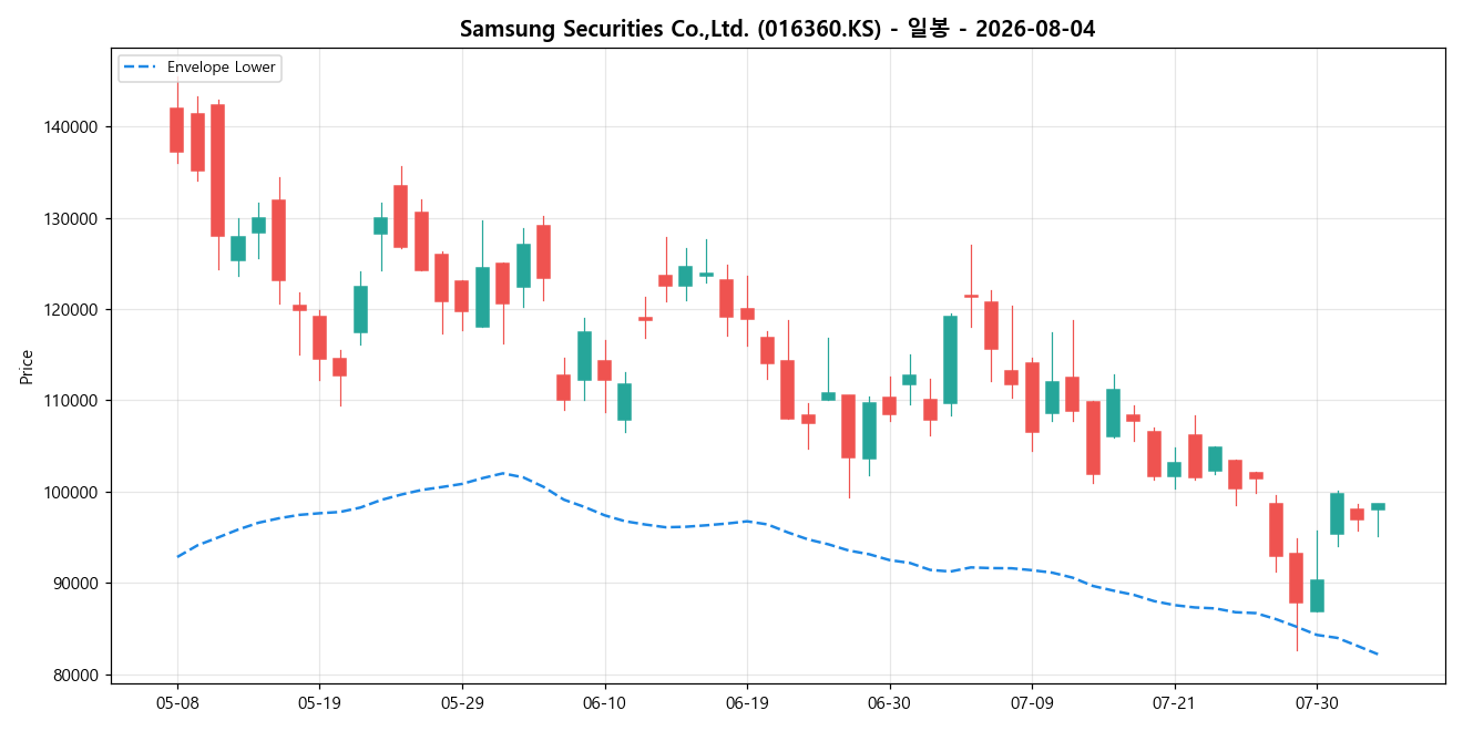 Samsung Securities Co.,Ltd. 일봉 차트