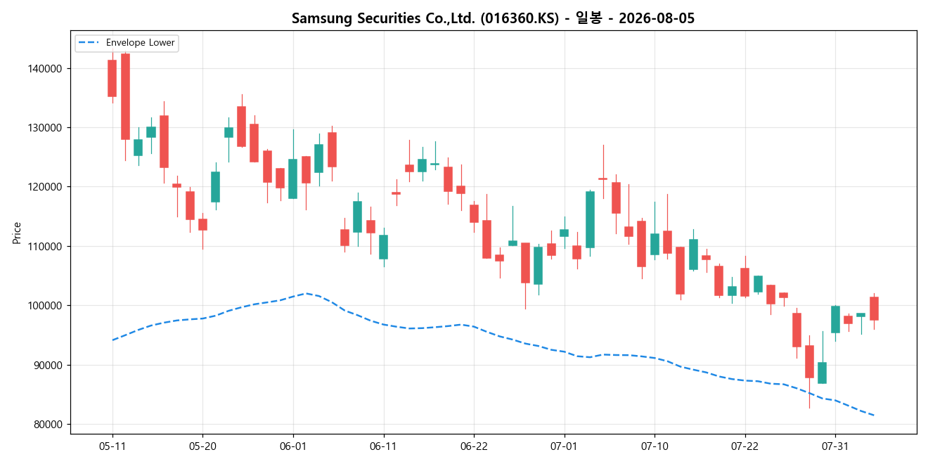 Samsung Securities Co.,Ltd. 일봉 차트