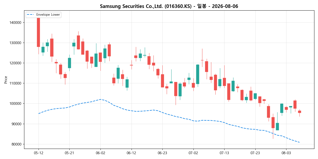 Samsung Securities Co.,Ltd. 일봉 차트