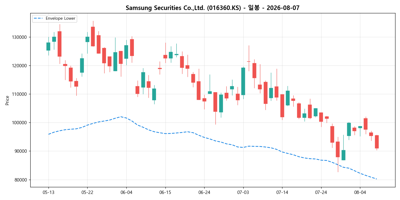 Samsung Securities Co.,Ltd. 일봉 차트