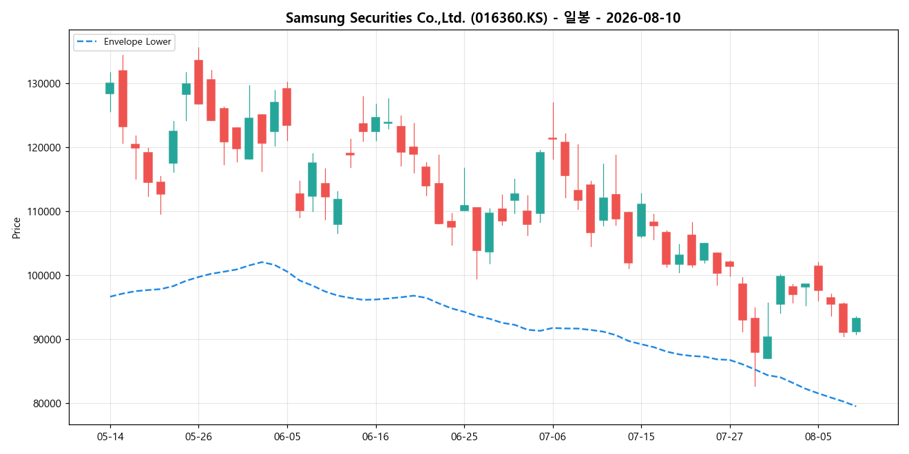 Samsung Securities Co.,Ltd. 일봉 차트