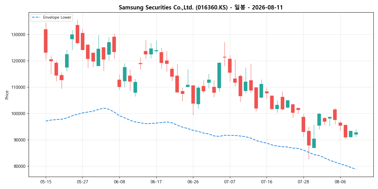 Samsung Securities Co.,Ltd. 일봉 차트