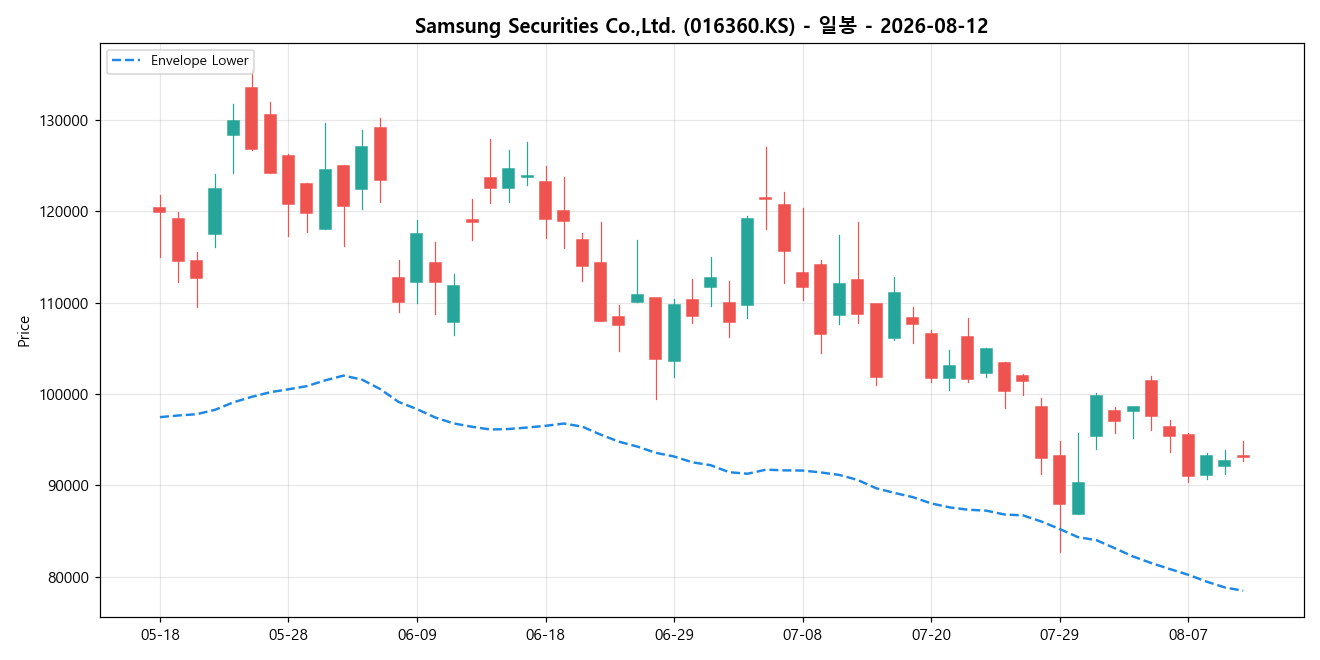 Samsung Securities Co.,Ltd. 일봉 차트
