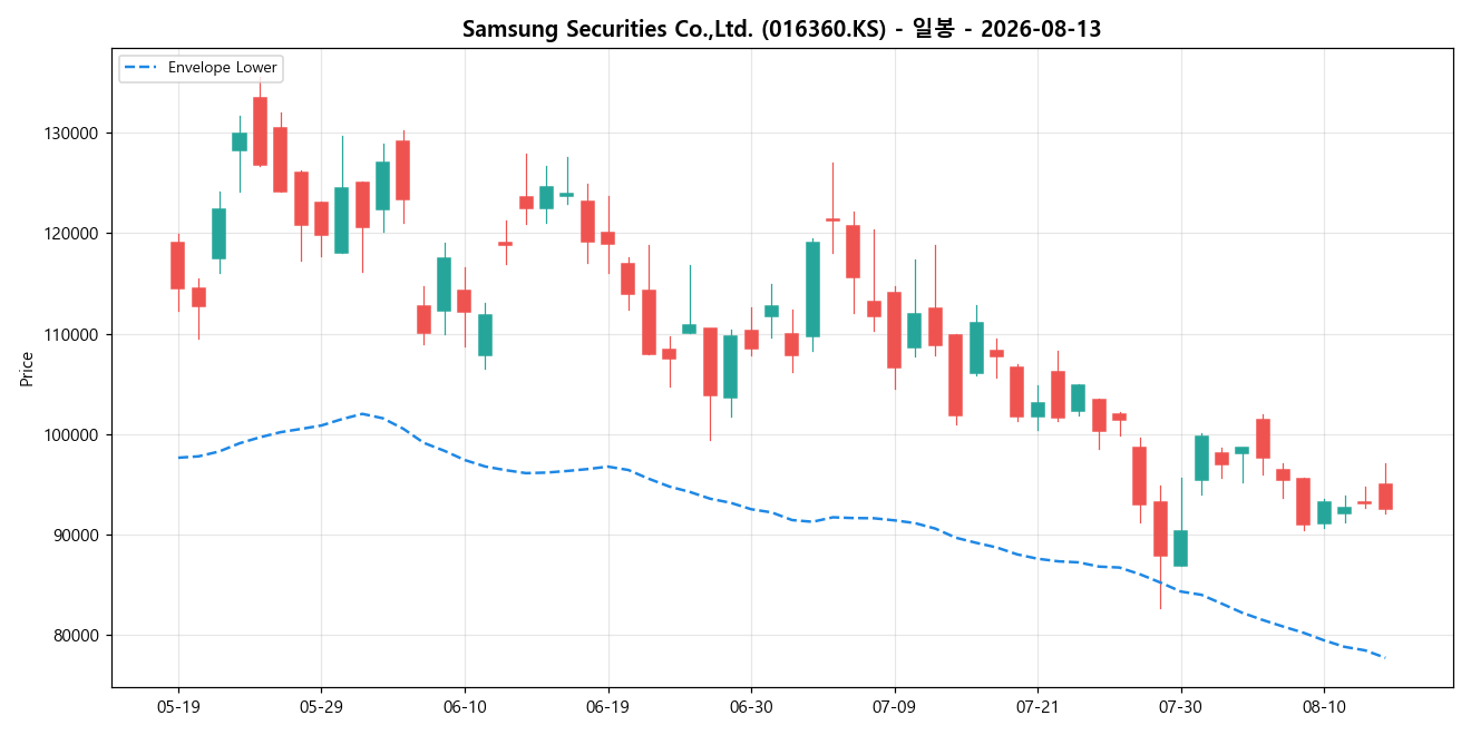 Samsung Securities Co.,Ltd. 일봉 차트