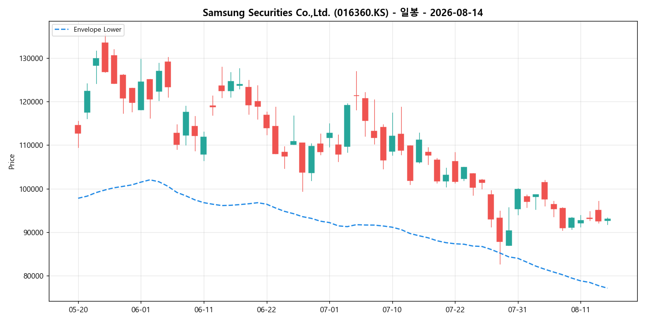 Samsung Securities Co.,Ltd. 일봉 차트