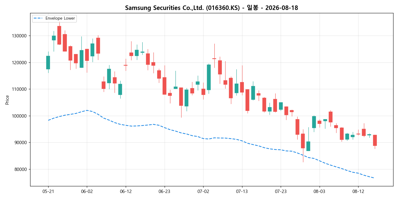 Samsung Securities Co.,Ltd. 일봉 차트