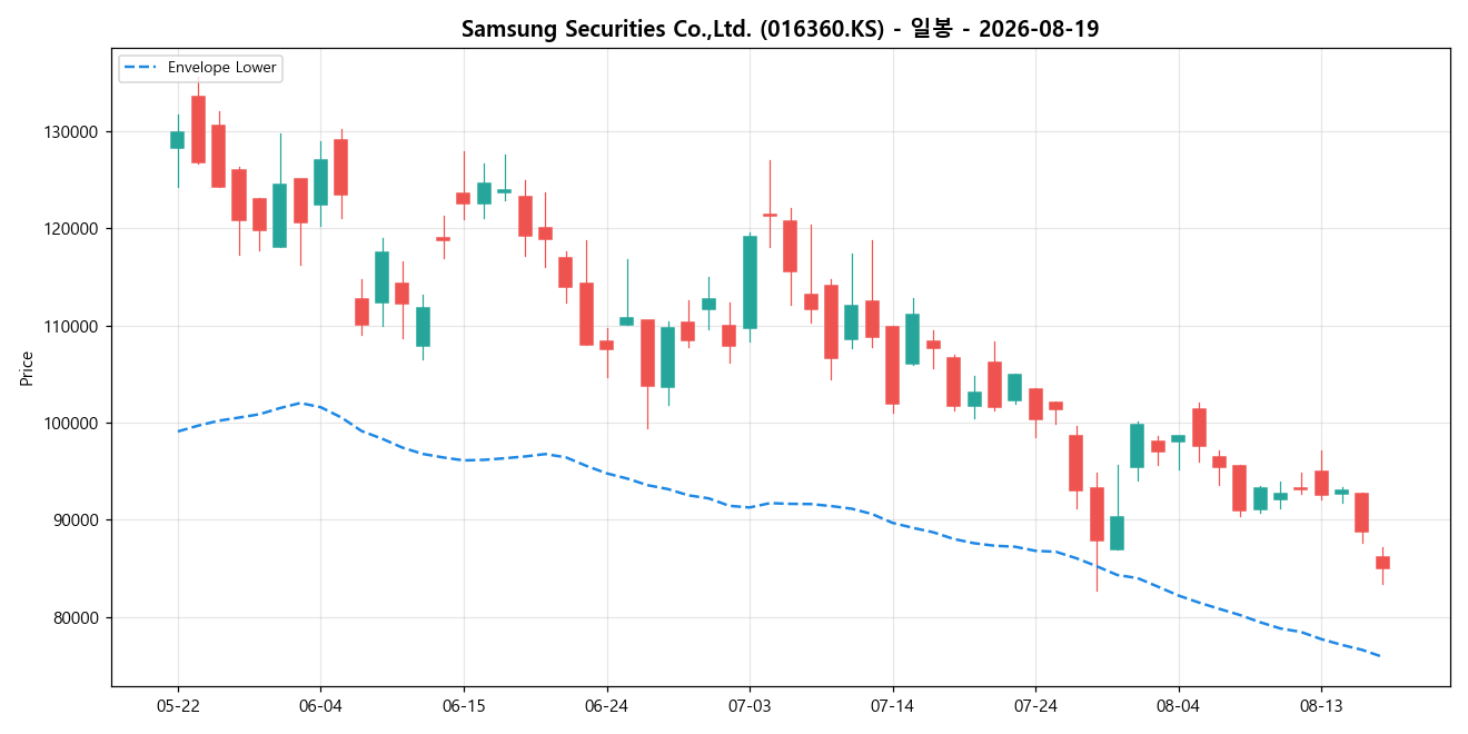 Samsung Securities Co.,Ltd. 일봉 차트