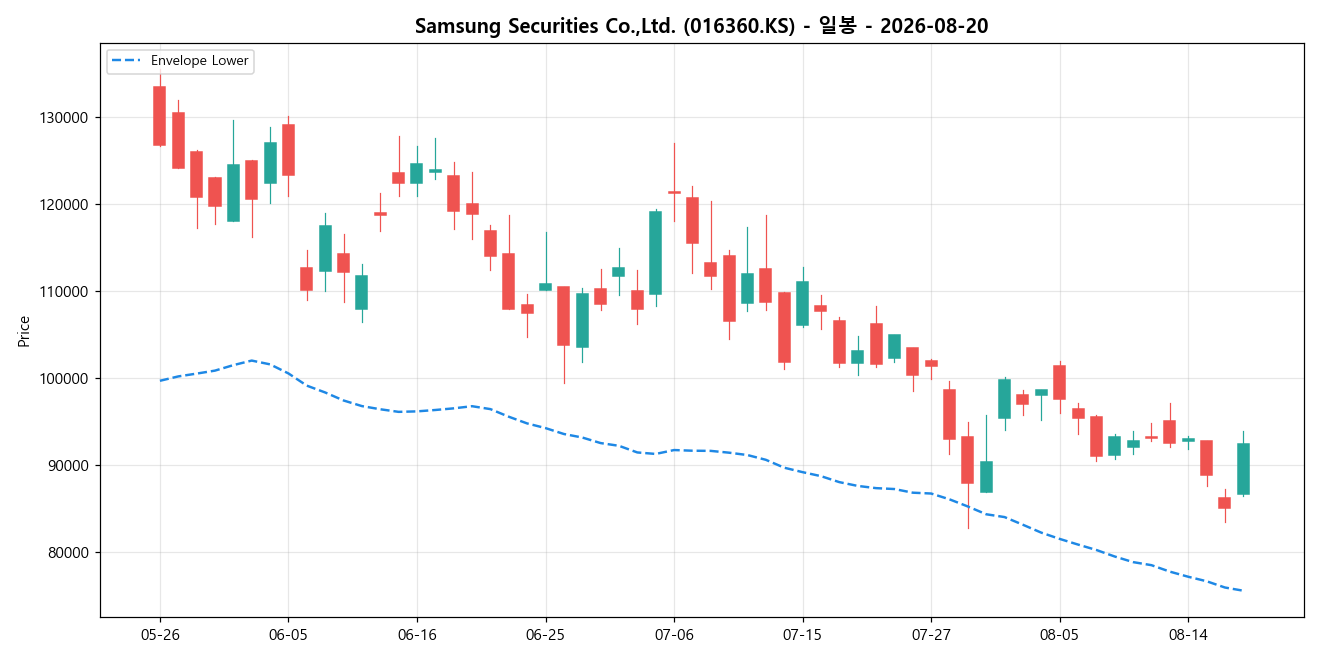 Samsung Securities Co.,Ltd. 일봉 차트