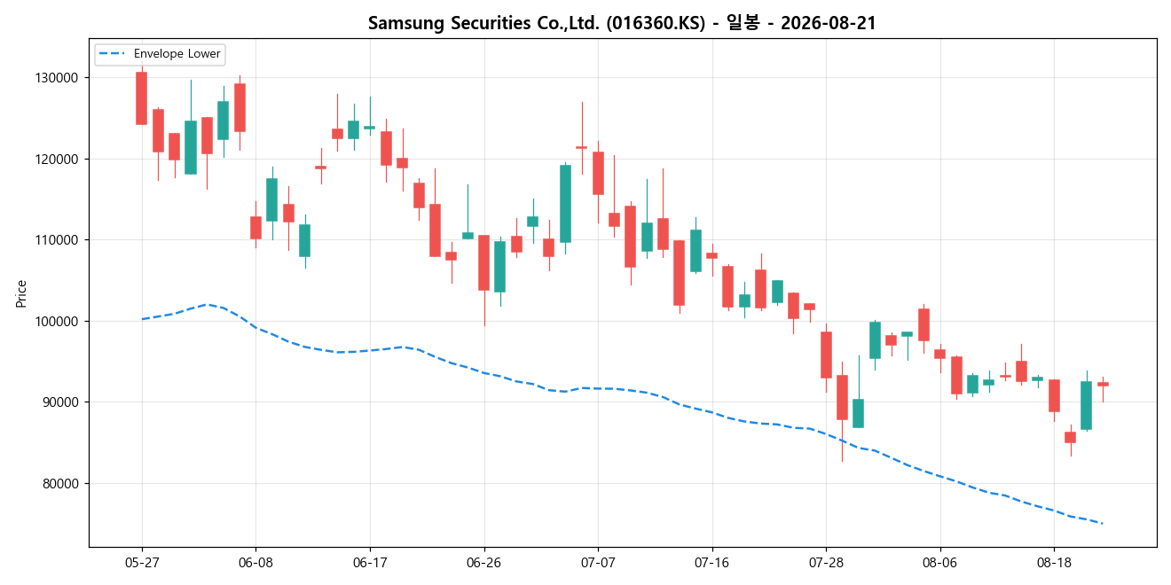 Samsung Securities Co.,Ltd. 일봉 차트
