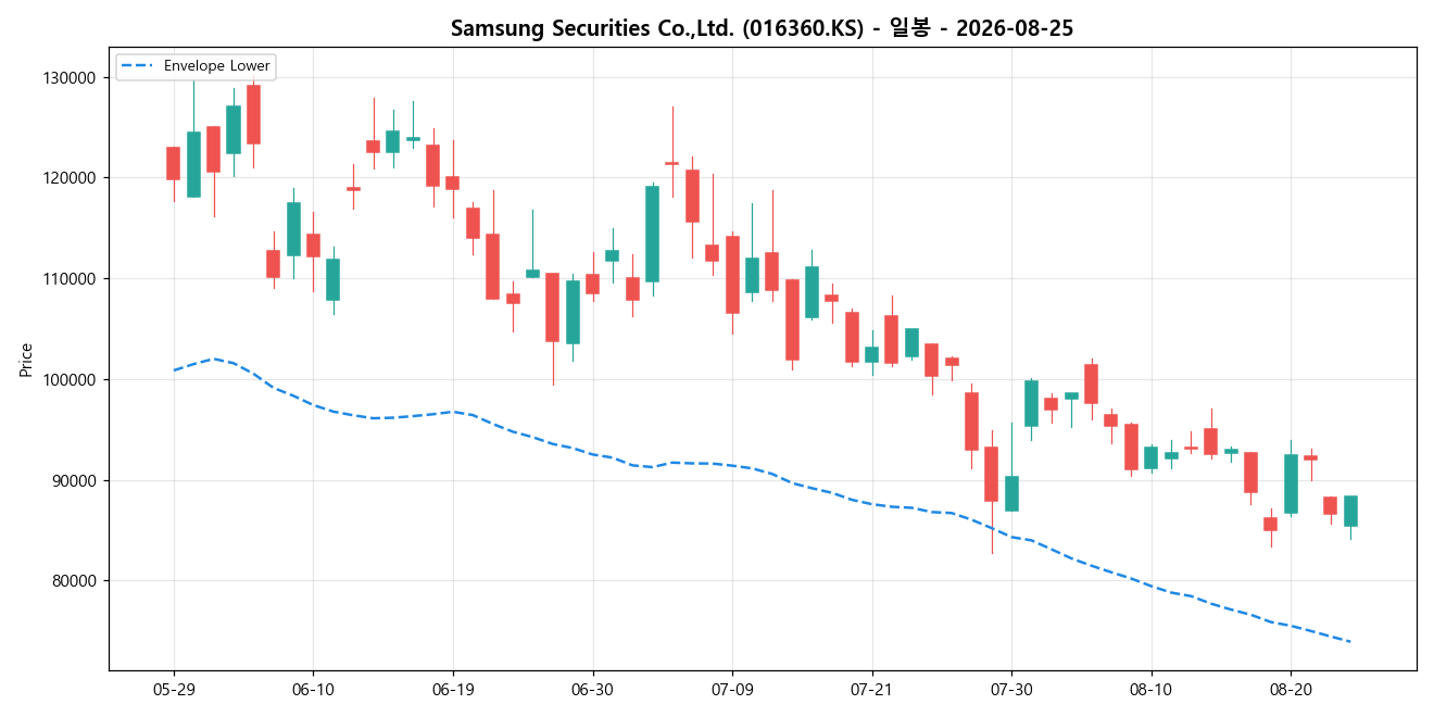 Samsung Securities Co.,Ltd. 일봉 차트