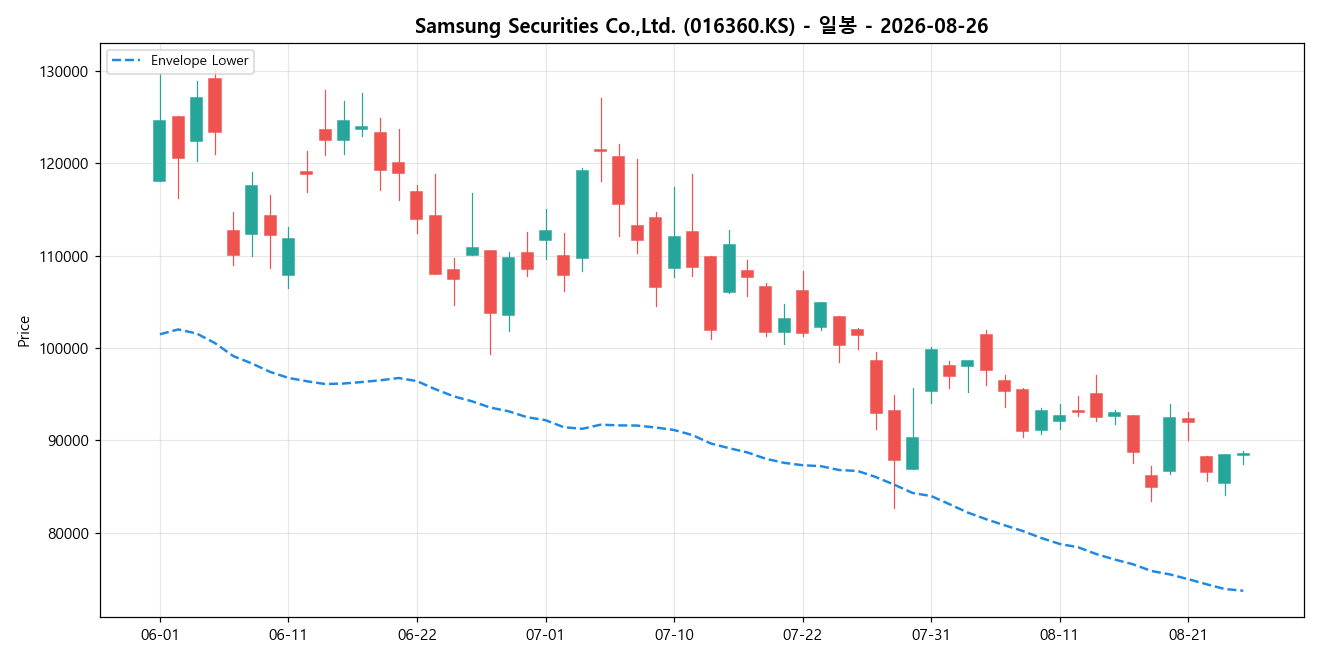 Samsung Securities Co.,Ltd. 일봉 차트