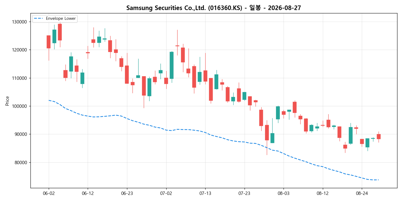 Samsung Securities Co.,Ltd. 일봉 차트