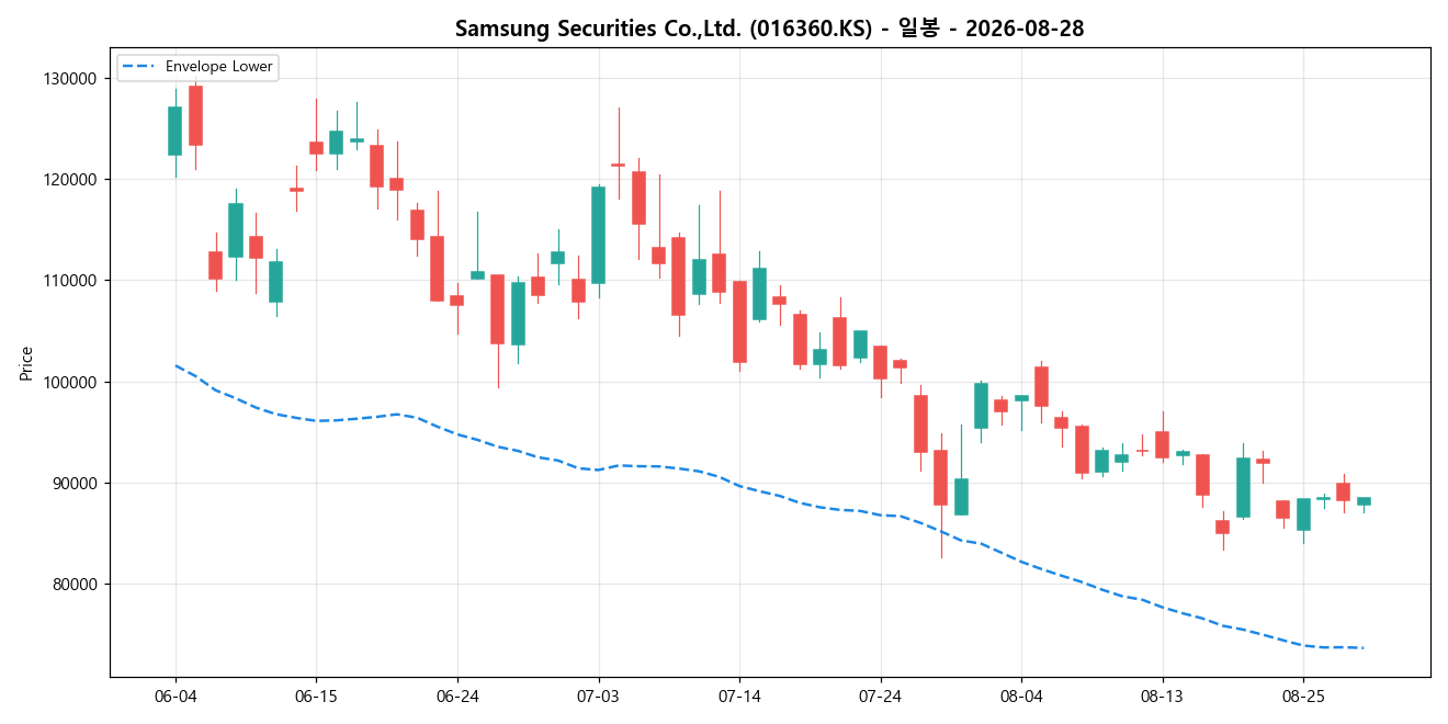 Samsung Securities Co.,Ltd. 일봉 차트