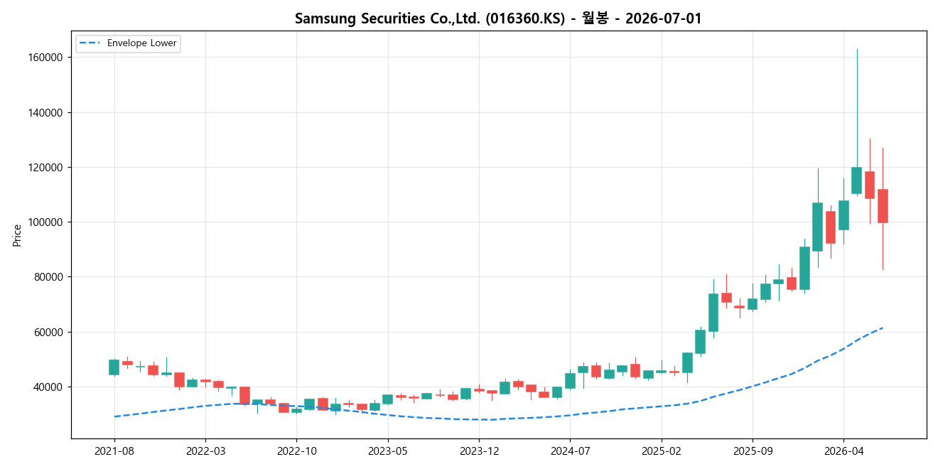 Samsung Securities Co.,Ltd. 월봉 차트