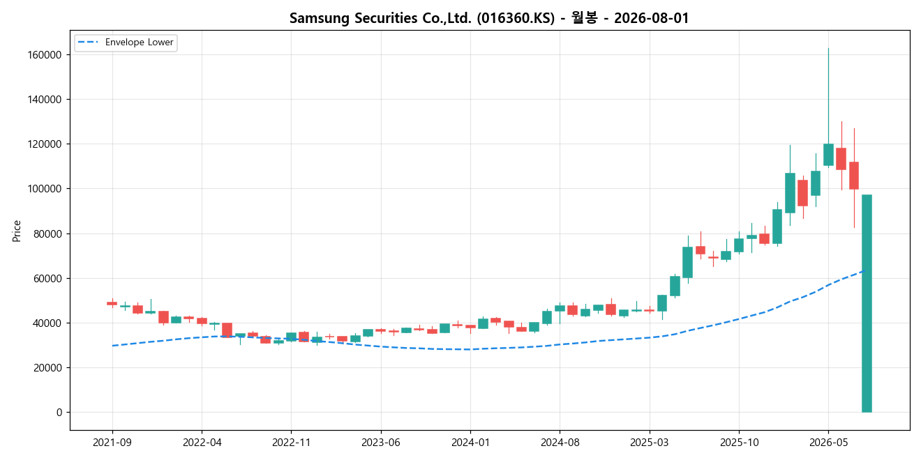 Samsung Securities Co.,Ltd. 월봉 차트
