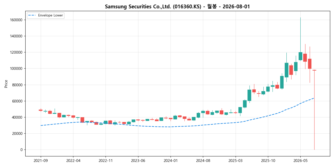 Samsung Securities Co.,Ltd. 월봉 차트