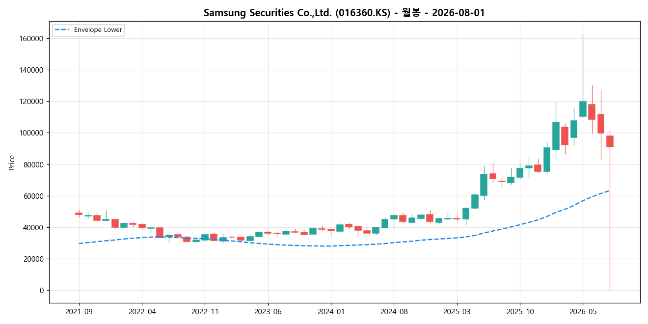 Samsung Securities Co.,Ltd. 월봉 차트
