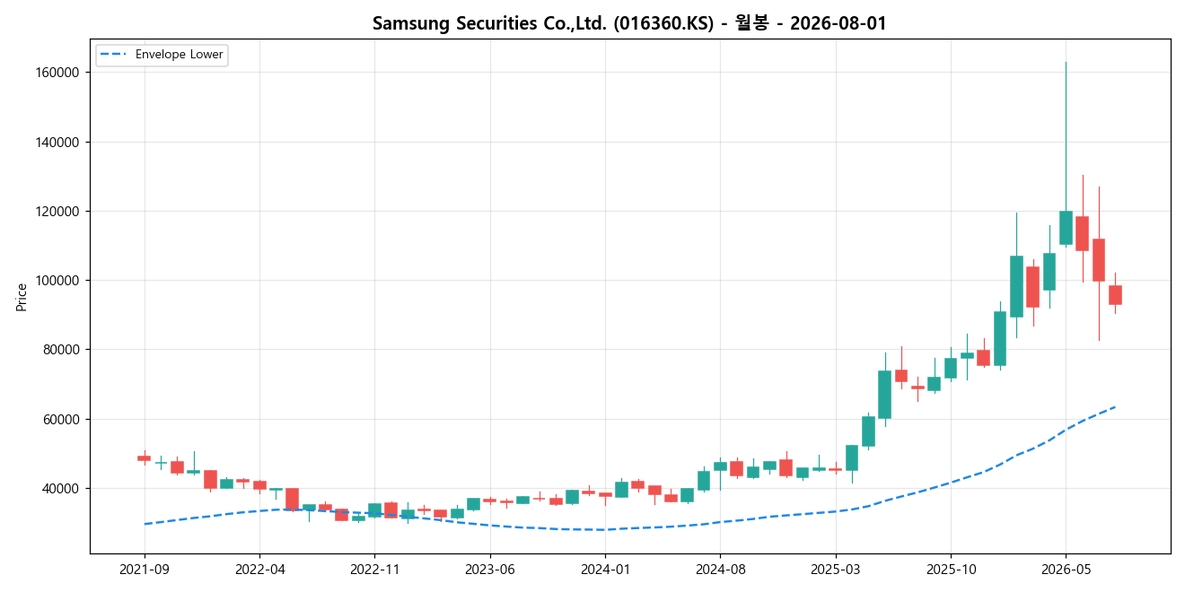 Samsung Securities Co.,Ltd. 월봉 차트