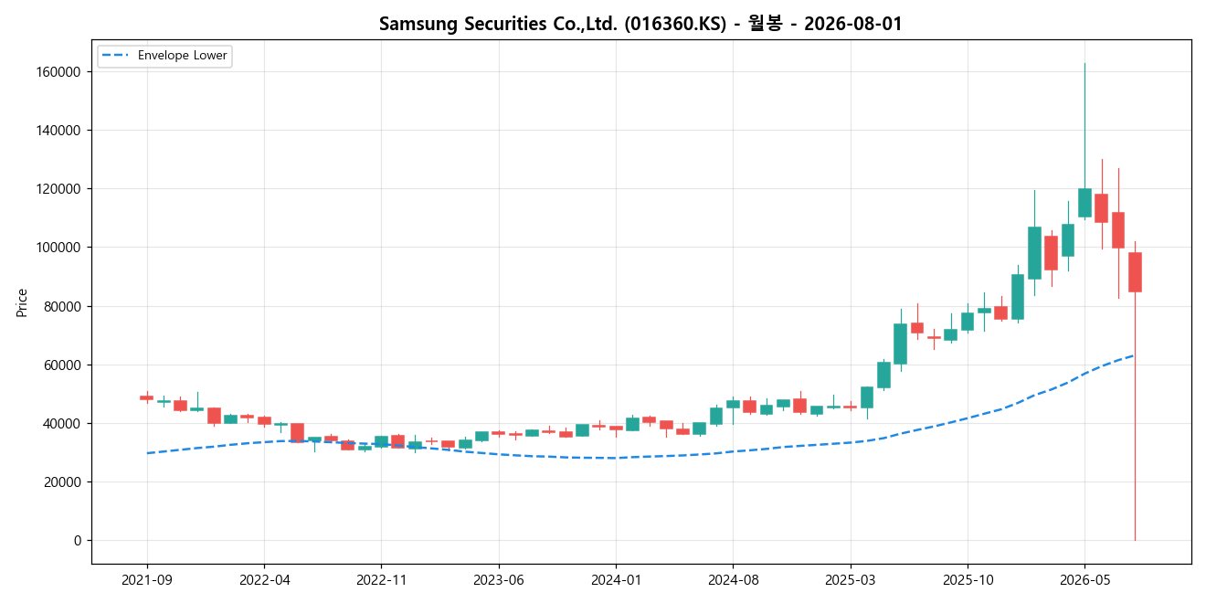 Samsung Securities Co.,Ltd. 월봉 차트