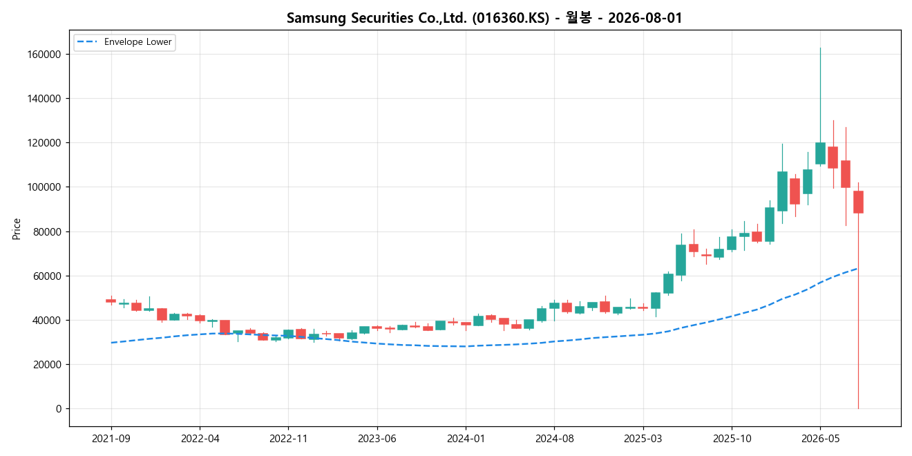 Samsung Securities Co.,Ltd. 월봉 차트