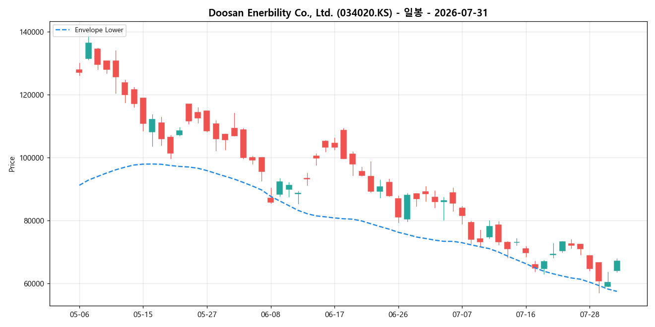 Doosan Enerbility Co., Ltd. 일봉 차트