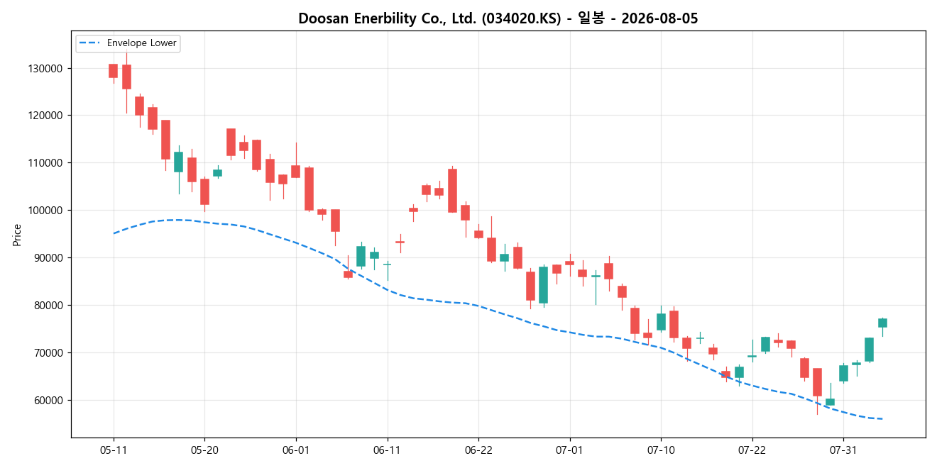 Doosan Enerbility Co., Ltd. 일봉 차트