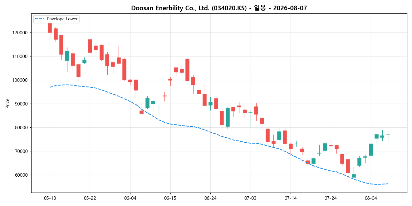 Doosan Enerbility Co., Ltd. 일봉 차트