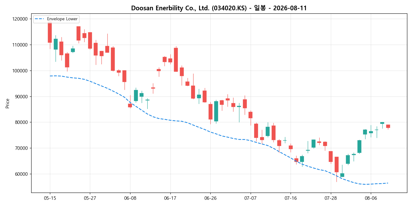 Doosan Enerbility Co., Ltd. 일봉 차트