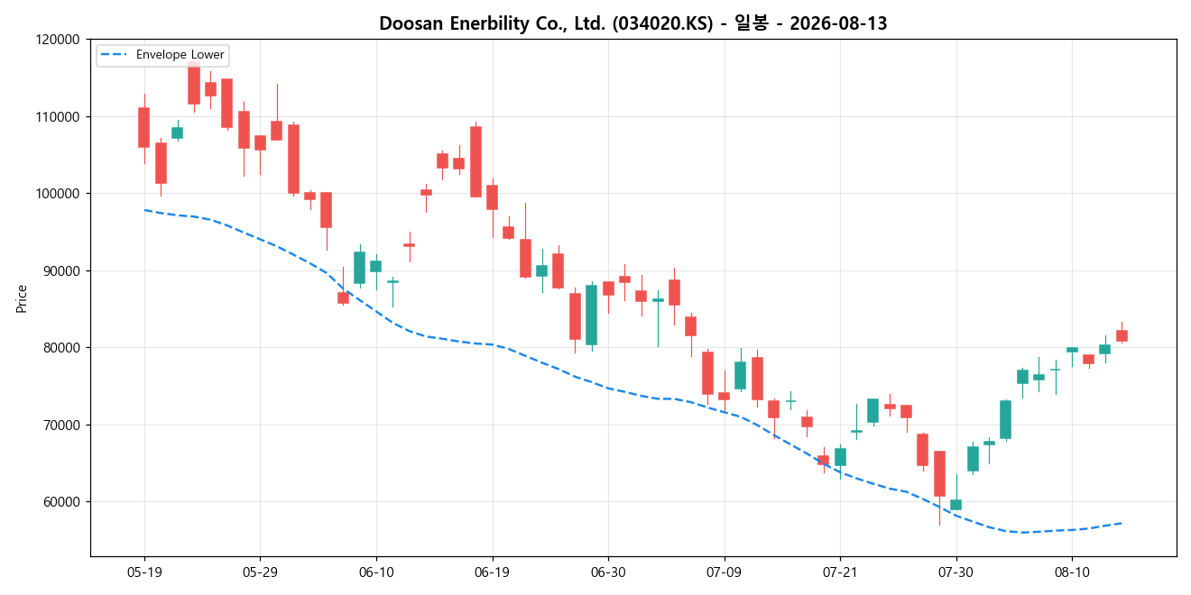 Doosan Enerbility Co., Ltd. 일봉 차트