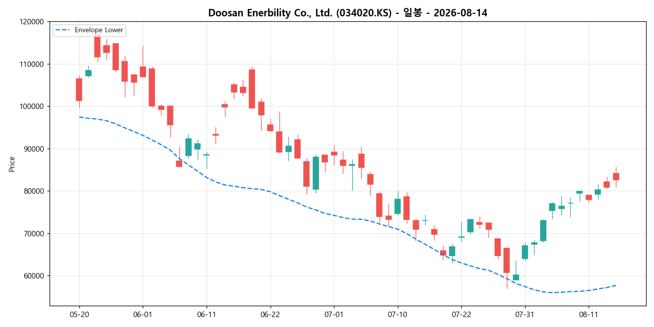 Doosan Enerbility Co., Ltd. 일봉 차트
